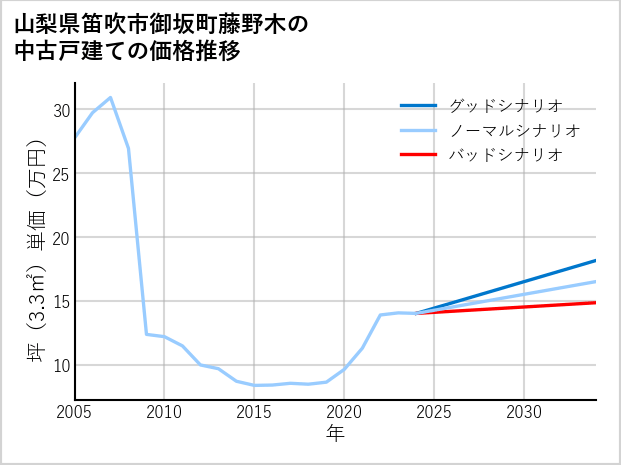 山梨県笛吹市御坂町藤野木の中古戸建て価格推移