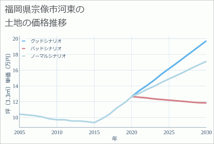 福岡県宗像市河東の土地価格推移