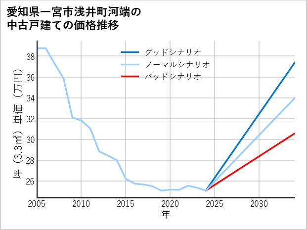 愛知県一宮市浅井町河端の中古戸建て価格推移