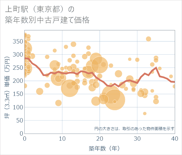 上町駅(東京都)の築年数別の中古戸建て坪単価