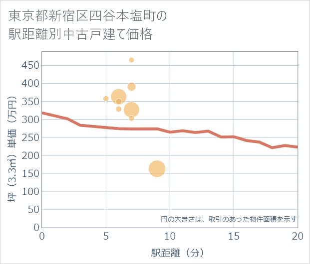 東京都新宿区四谷本塩町の徒歩距離別の中古戸建て坪単価