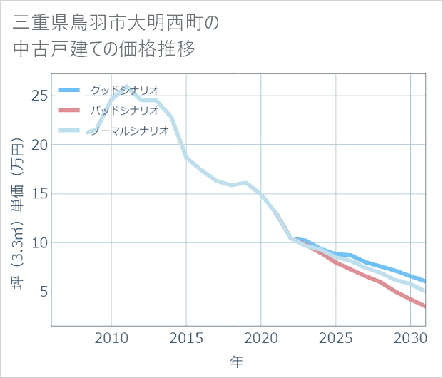 三重県鳥羽市大明西町の中古戸建て価格推移