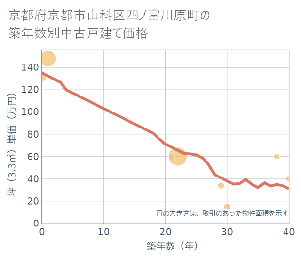 京都府京都市山科区四ノ宮川原町の築年数別の中古戸建て坪単価