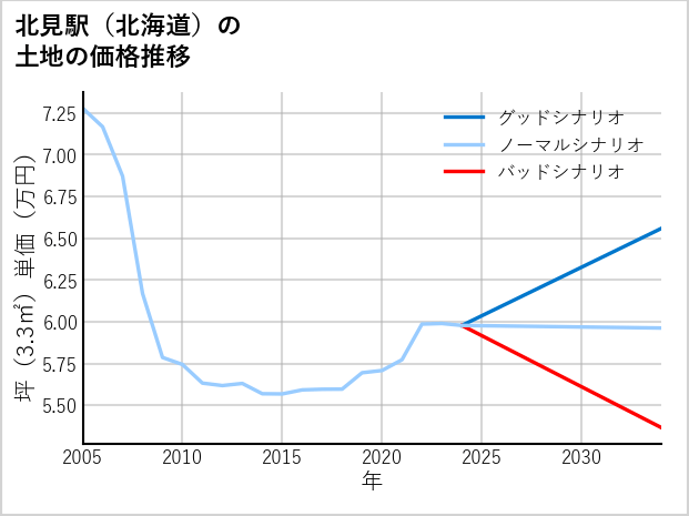 北見駅（北海道）の土地価格推移