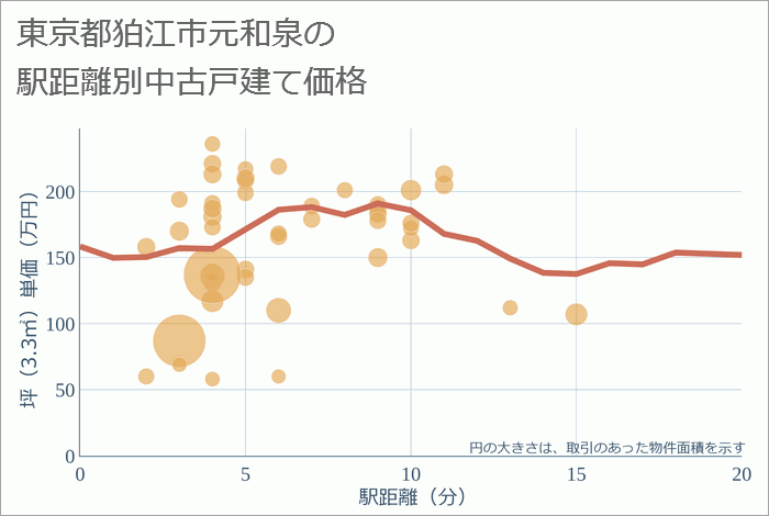 東京都狛江市元和泉の徒歩距離別の中古戸建て坪単価