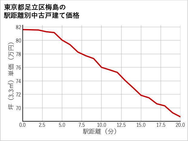 東京都足立区梅島の徒歩距離別の中古戸建て坪単価