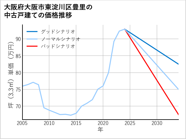 大阪府大阪市東淀川区豊里の中古戸建て価格推移