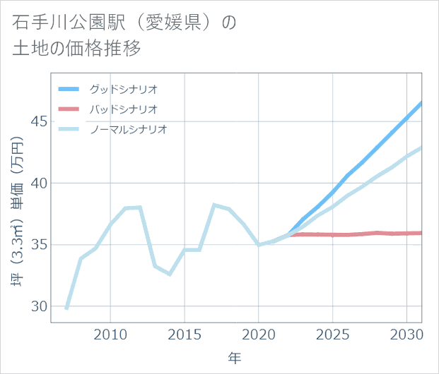 石手川公園駅(愛媛県)の土地価格推移