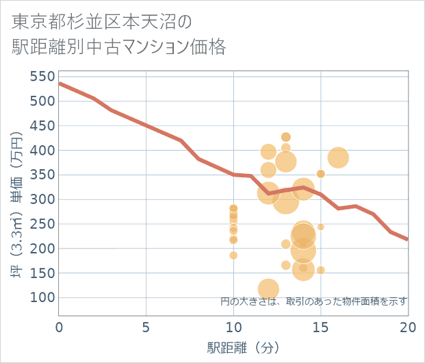 東京都杉並区本天沼の徒歩距離別の中古マンション坪単価