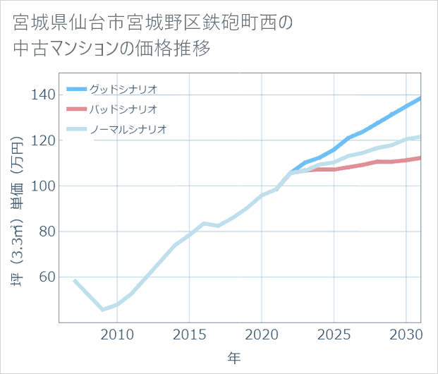 宮城県仙台市宮城野区鉄砲町西の中古マンション価格推移