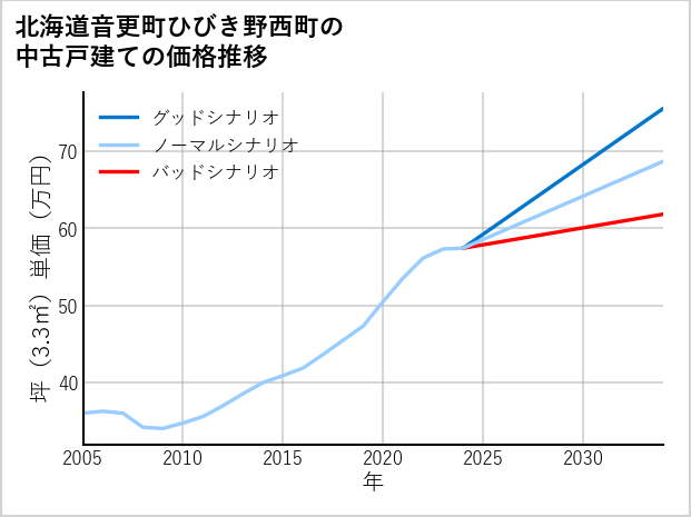 北海道音更町ひびき野西町の中古戸建て価格推移