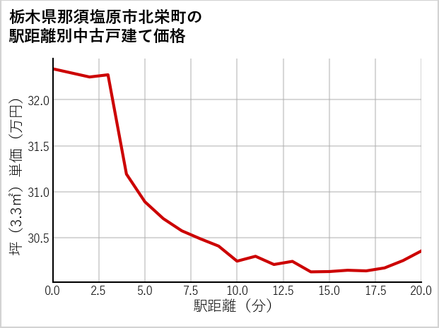 栃木県那須塩原市北栄町の徒歩距離別の中古戸建て坪単価