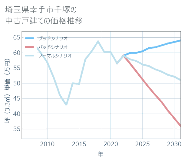 埼玉県幸手市千塚の中古戸建て価格推移