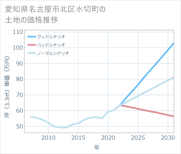 愛知県名古屋市北区水切町の土地価格推移