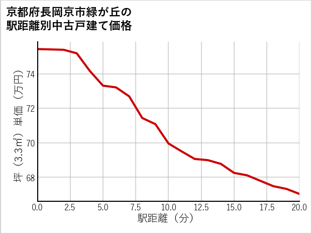 京都府長岡京市緑が丘の徒歩距離別の中古戸建て坪単価