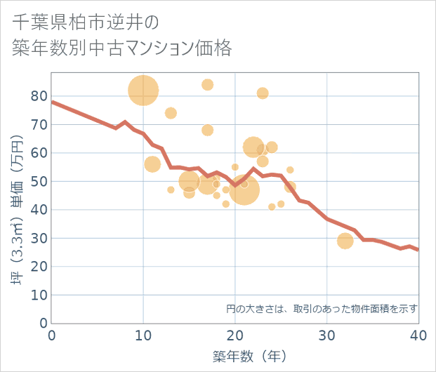 千葉県柏市逆井の築年数別の中古マンション坪単価