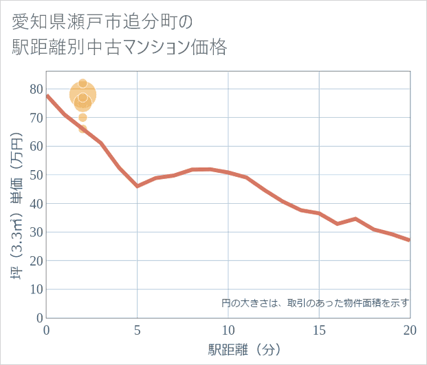 愛知県瀬戸市追分町の徒歩距離別の中古マンション坪単価