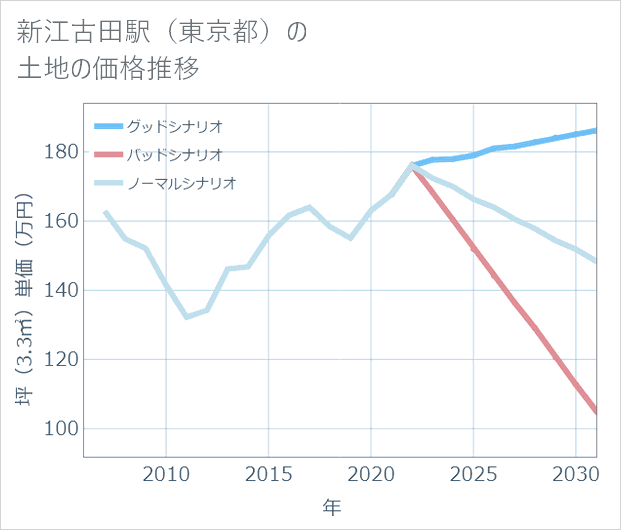 新江古田駅(東京都)の土地価格推移