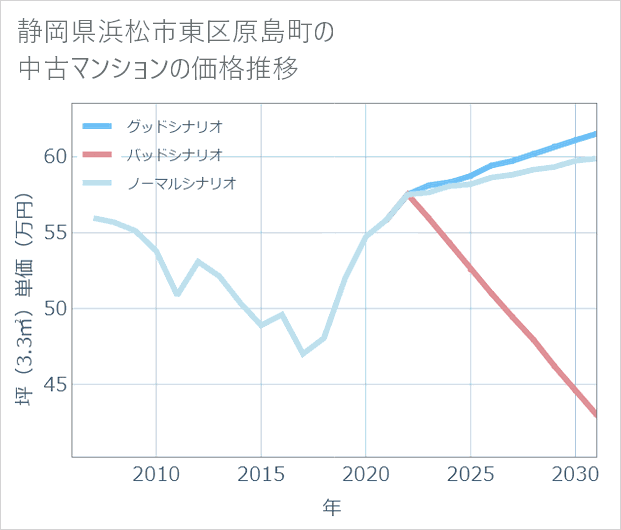 静岡県浜松市東区原島町の中古マンション価格推移