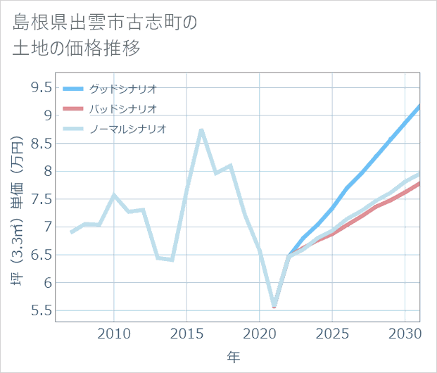 島根県出雲市古志町の土地価格推移