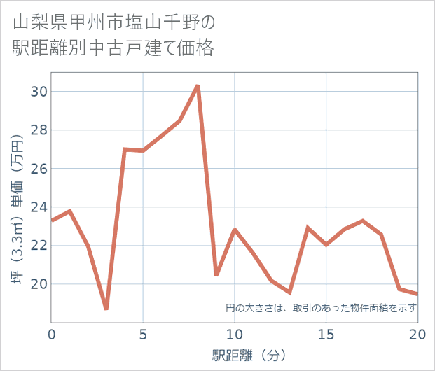 山梨県甲州市塩山千野の徒歩距離別の中古戸建て坪単価