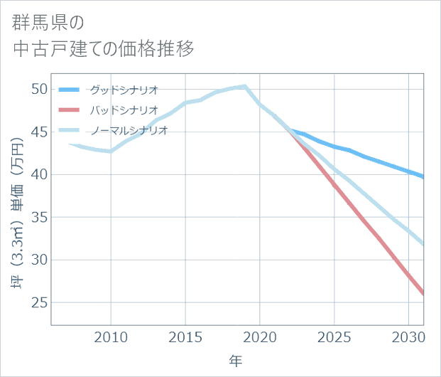 群馬県の中古戸建て価格推移