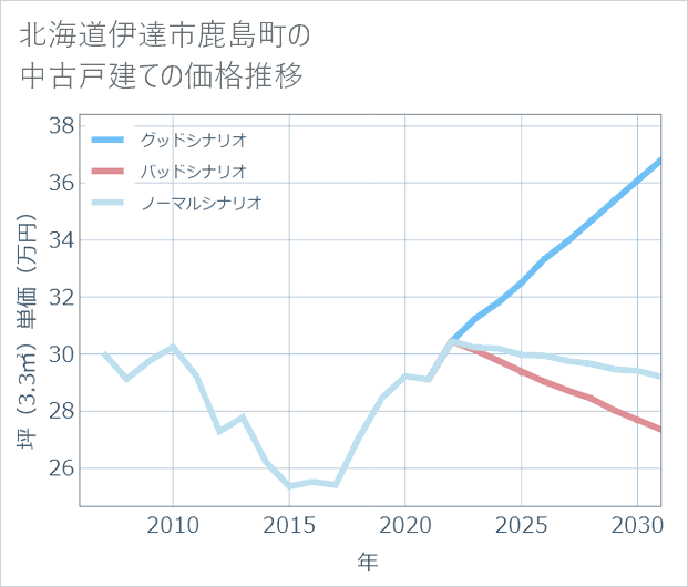 北海道伊達市鹿島町の中古戸建て価格推移