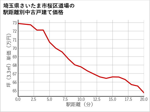 埼玉県さいたま市桜区道場の徒歩距離別の中古戸建て坪単価