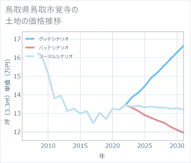 鳥取県鳥取市覚寺の土地価格推移