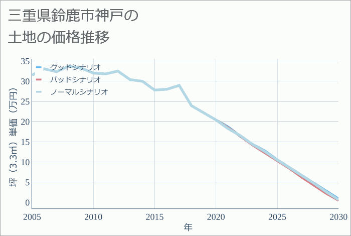 三重県鈴鹿市神戸の土地価格推移