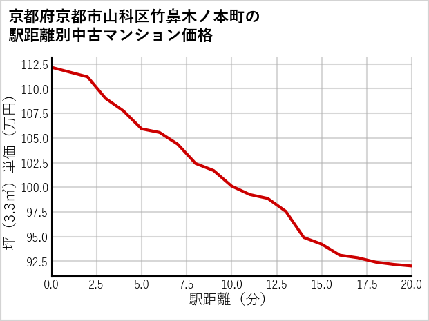 京都府京都市山科区竹鼻木ノ本町の徒歩距離別の中古マンション坪単価