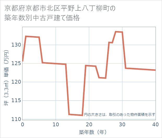 京都府京都市北区平野上八丁柳町の築年数別の中古戸建て坪単価