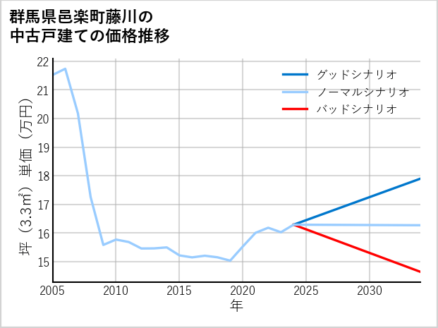 群馬県邑楽町藤川の中古戸建て価格推移