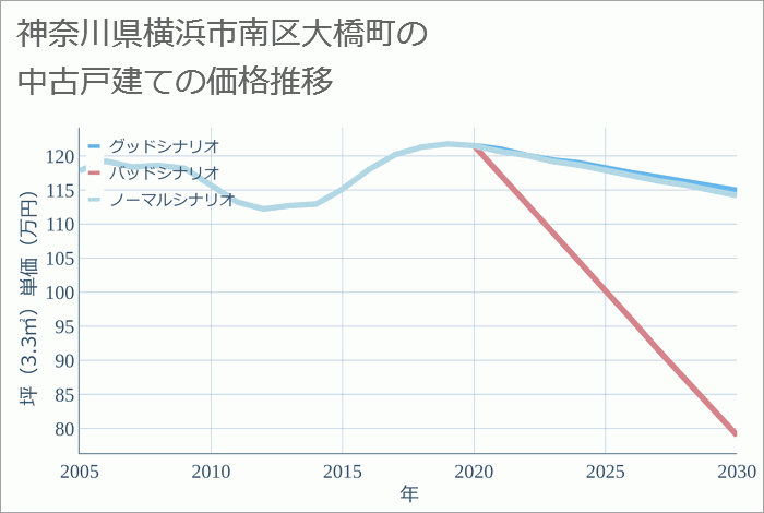 神奈川県横浜市南区大橋町の中古戸建て価格推移