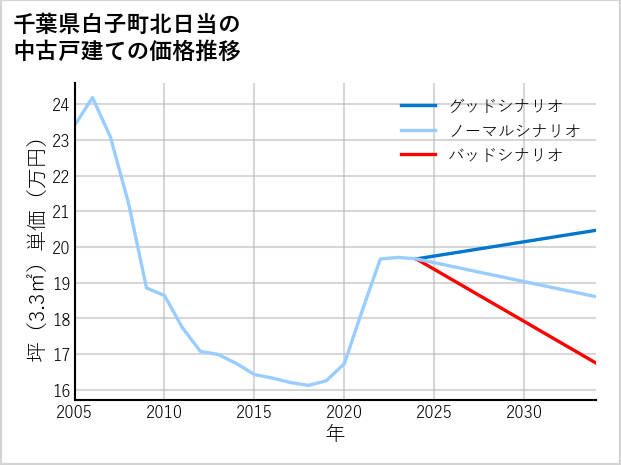 千葉県白子町北日当の中古戸建て価格推移