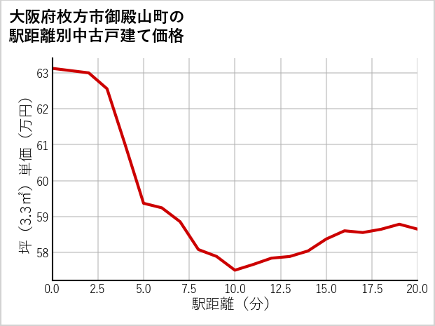 大阪府枚方市御殿山町の徒歩距離別の中古戸建て坪単価