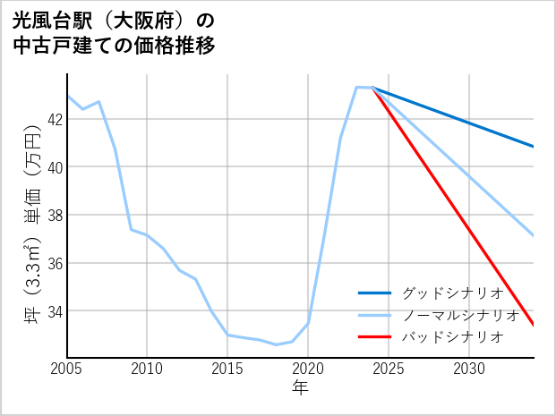光風台駅（大阪府）の中古戸建て価格推移