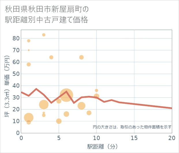 秋田県秋田市新屋扇町の徒歩距離別の中古戸建て坪単価