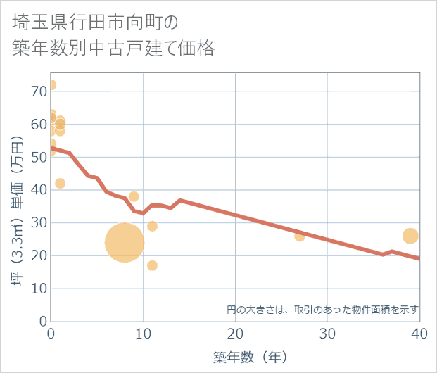 埼玉県行田市向町の築年数別の中古戸建て坪単価