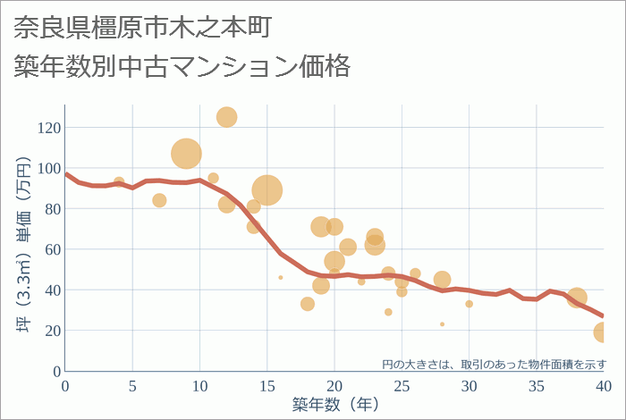 奈良県橿原市木之本町の築年数別の中古マンション坪単価