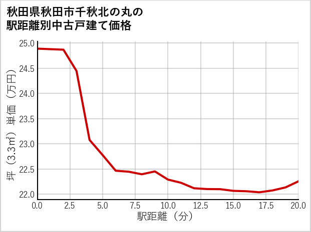 秋田県秋田市千秋北の丸の徒歩距離別の中古戸建て坪単価