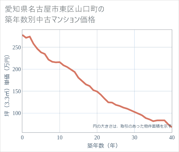 愛知県名古屋市東区山口町の築年数別の中古マンション坪単価