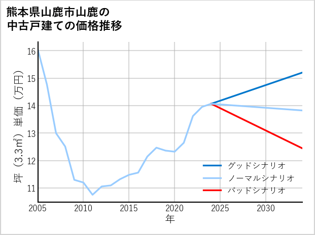 熊本県山鹿市山鹿の中古戸建て価格推移