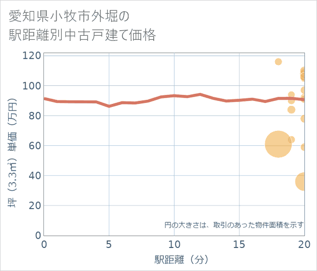 愛知県小牧市外堀の徒歩距離別の中古戸建て坪単価
