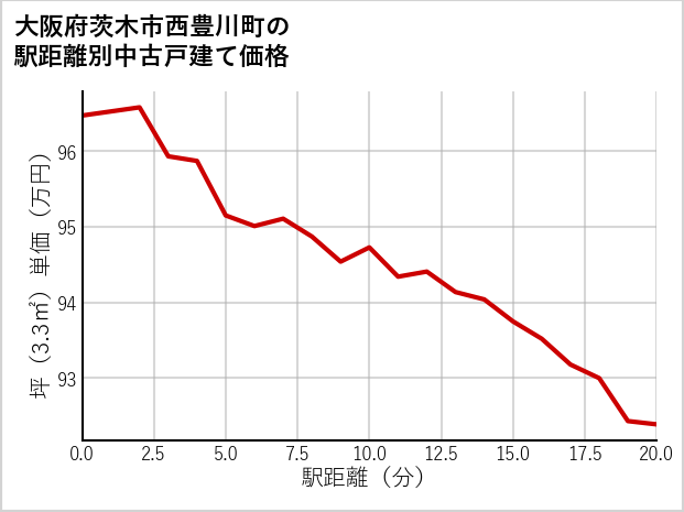 大阪府茨木市西豊川町の徒歩距離別の中古戸建て坪単価