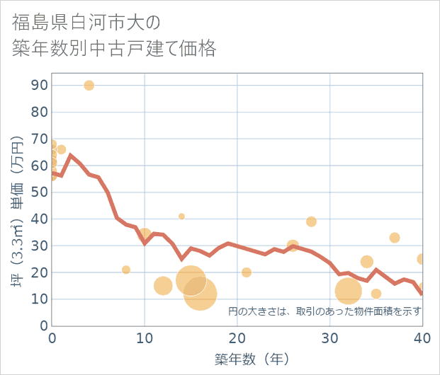 福島県白河市大の築年数別の中古戸建て坪単価