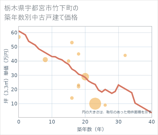 栃木県宇都宮市竹下町の築年数別の中古戸建て坪単価