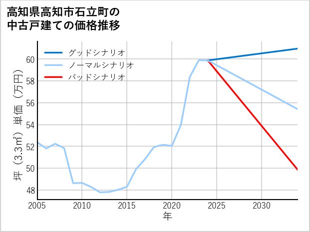 高知県高知市石立町の中古戸建て価格推移