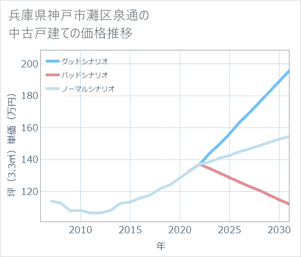 兵庫県神戸市灘区泉通の中古戸建て価格推移