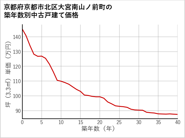 京都府京都市北区大宮南山ノ前町の築年数別の中古戸建て坪単価